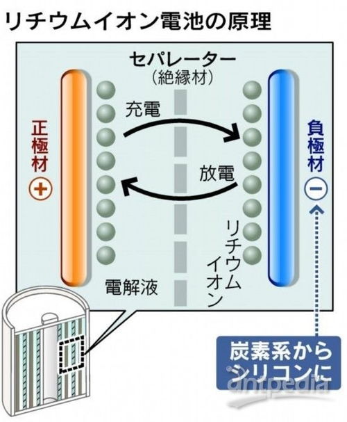 日本研發(fā)鋰離子電池新材料 磁電產(chǎn)品與磁性材料研發(fā)推動電量提升十倍